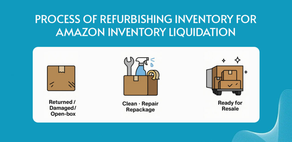 image showing process of refurbishing inventory for Amazon inventory liquidation