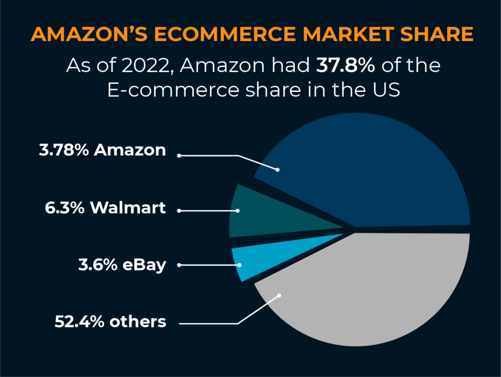 Amazon ecommerce market share