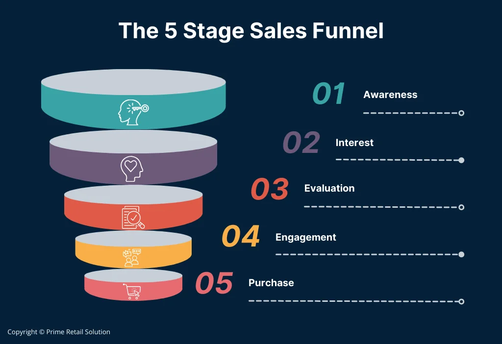 The 5 Stage Sales Funnel