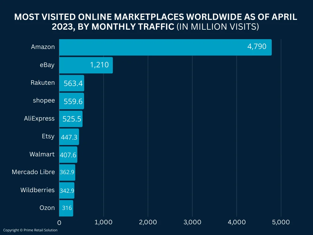 Most Visited Online Marketplaces Worldwide