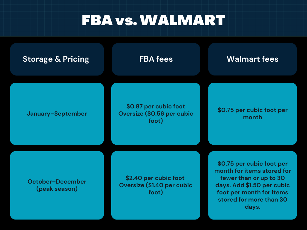 FBA vs Walmart