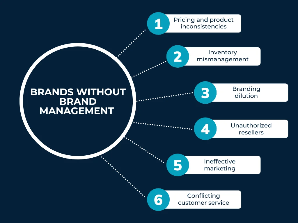 Brands without brand management