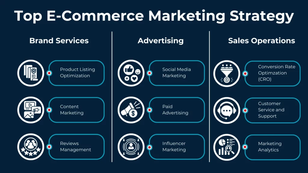 Top ecommerce marketing strategy