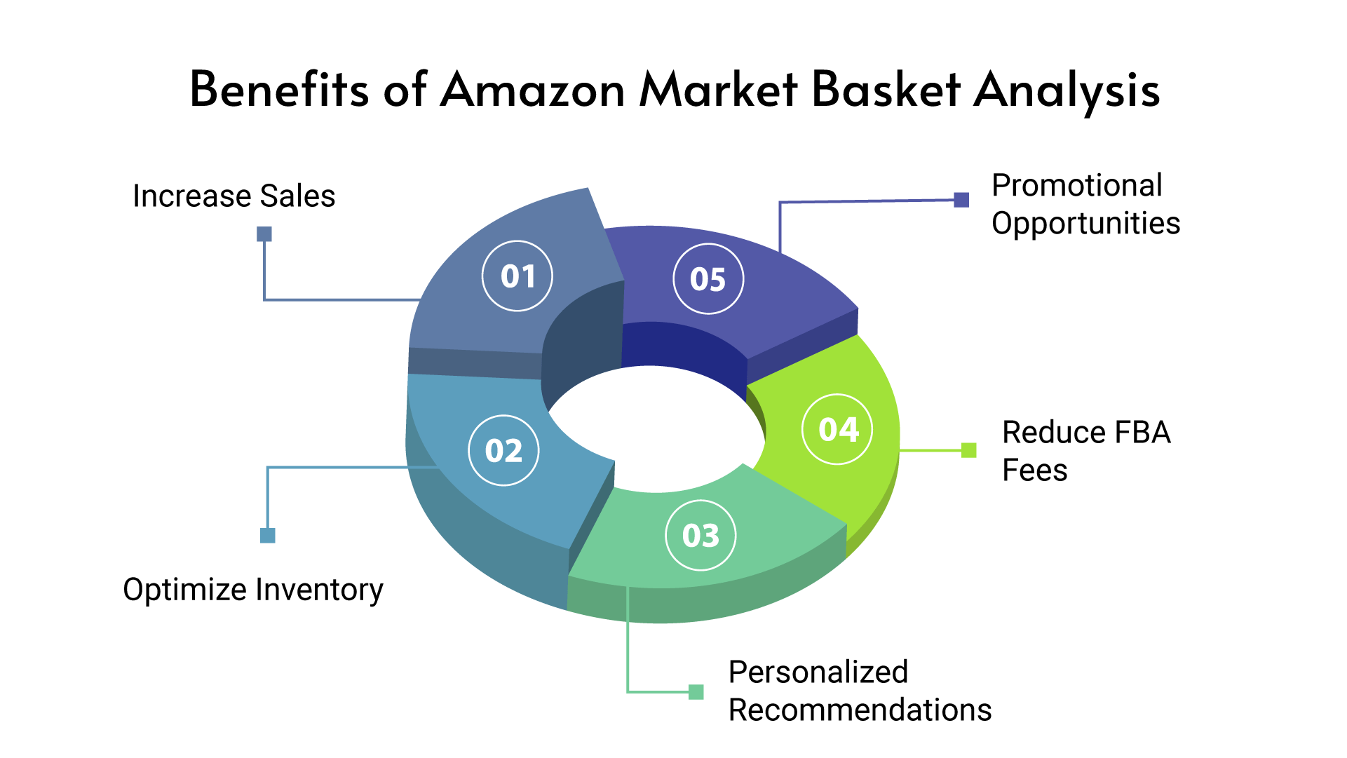 Amazon Market Basket