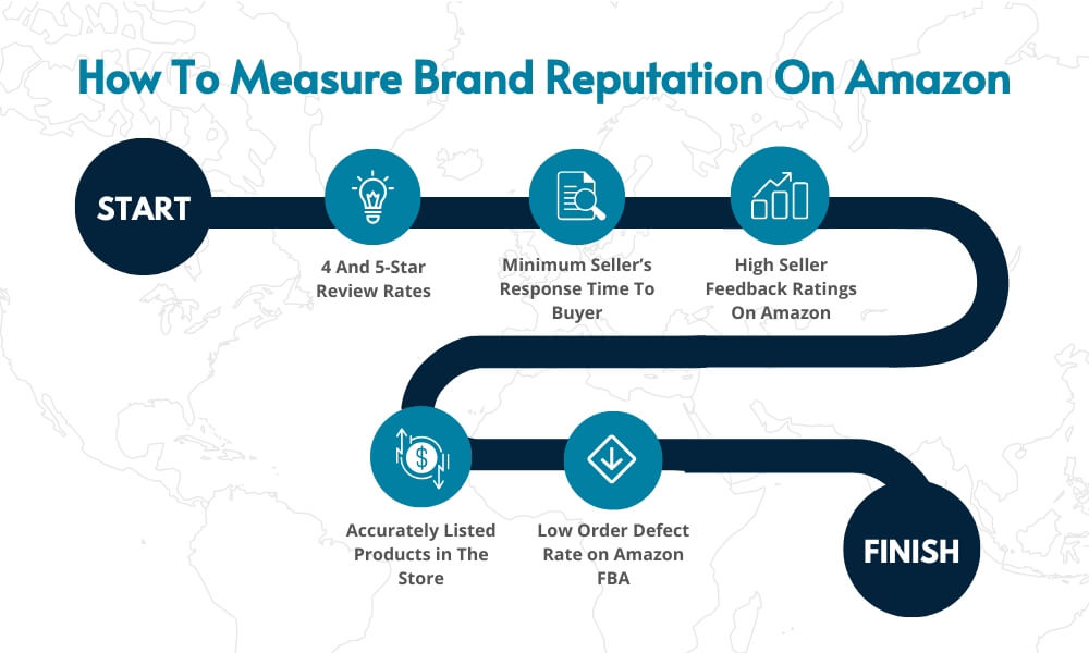 Measure Brand Reputation On Amazon