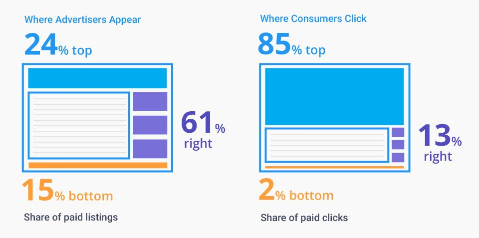 Strategic Ad Placements