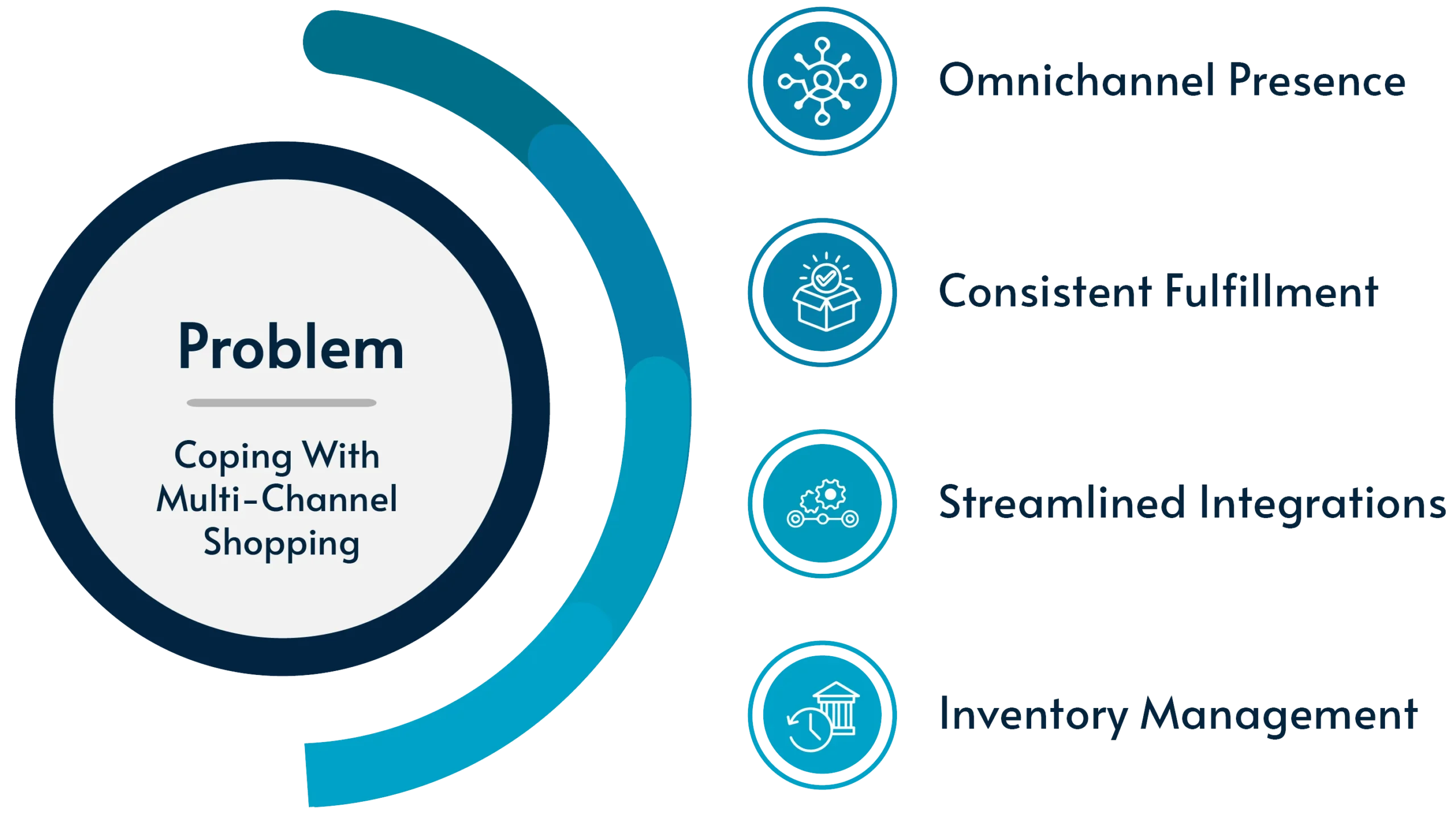 Impact Of Multi-Channel Shopping on E-Commerce Fulfillment