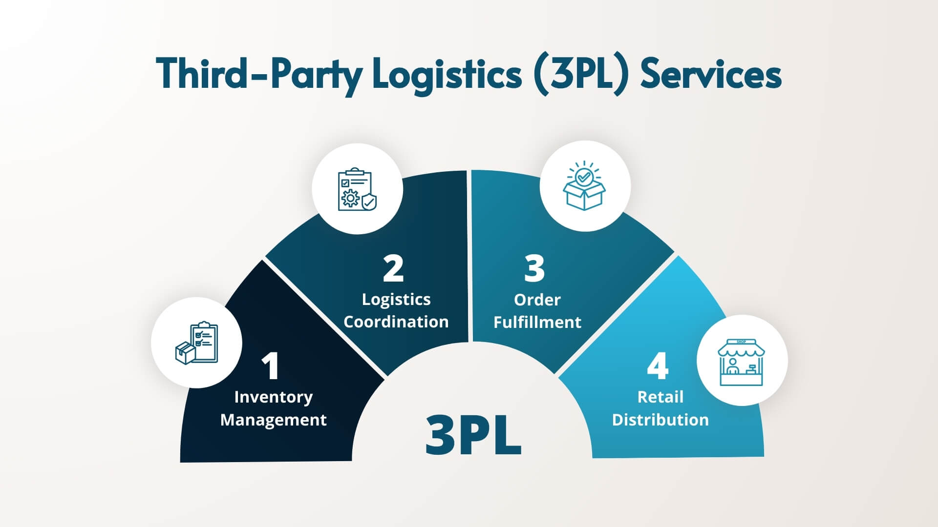 Third-Party Logistics (3PL)