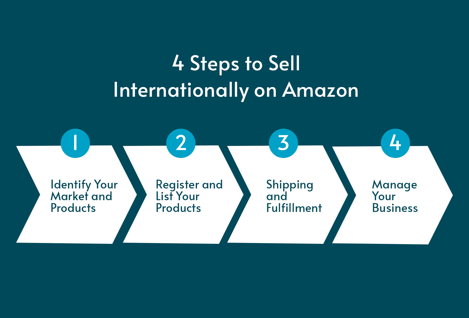 4 Steps to Successfully Sell Internationally on Amazon