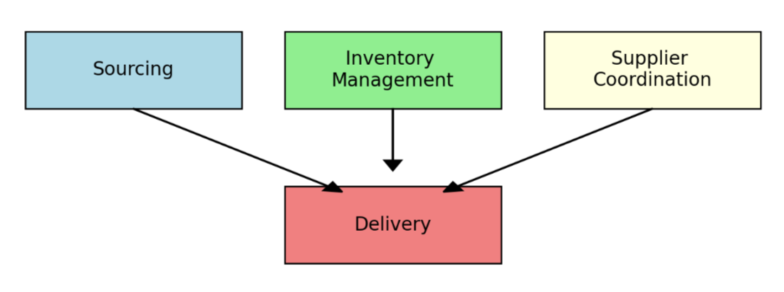 Optimizing your supply chain