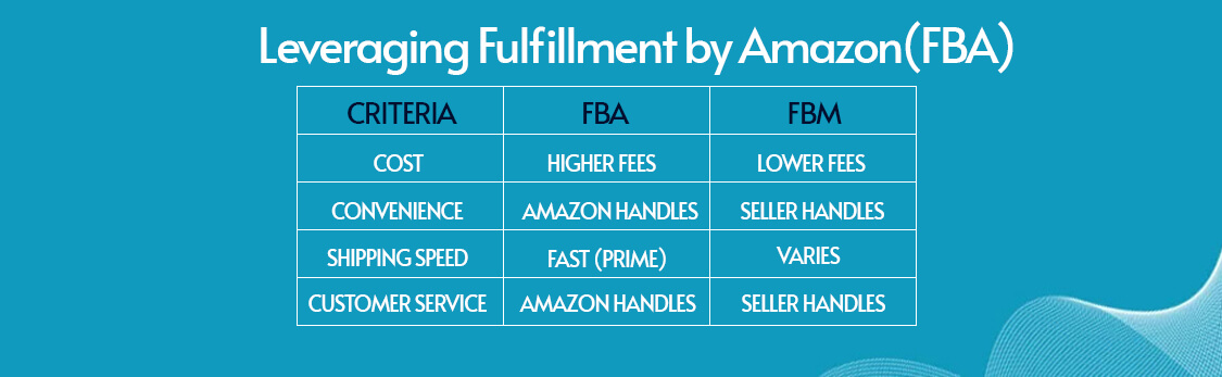 Leveraging Fulfillment by Amazon (FBA)