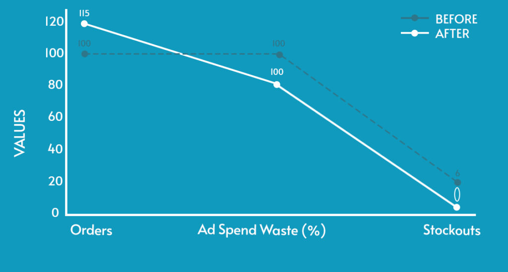 Line graph showing before and after statistics of a case study