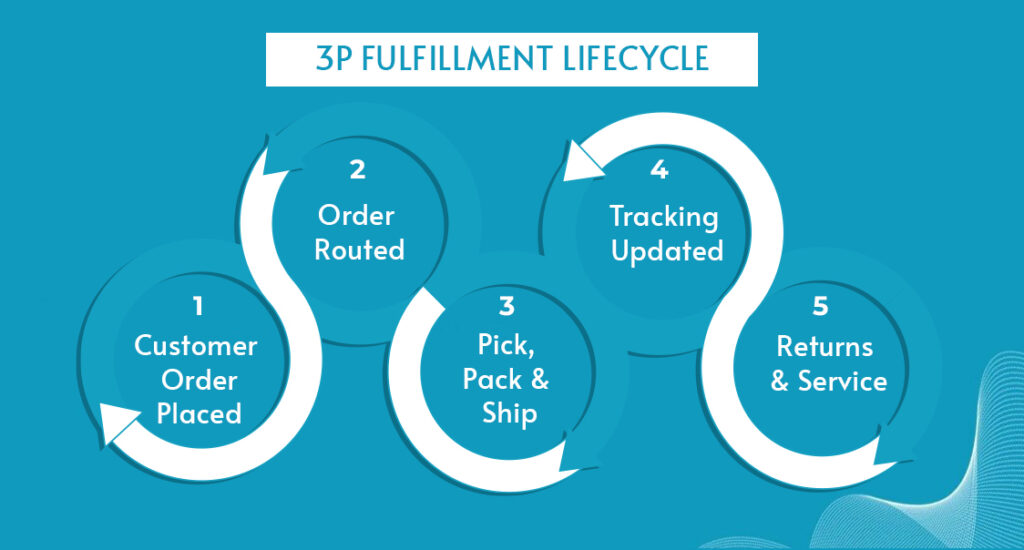 3P Seller Order Fulfillment Lifecycle