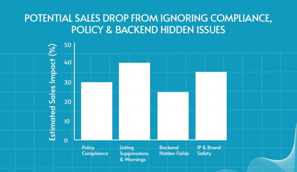 Graph showing Potential Sales Drop From Ignoring Key Points of Amazon Listing Audit 