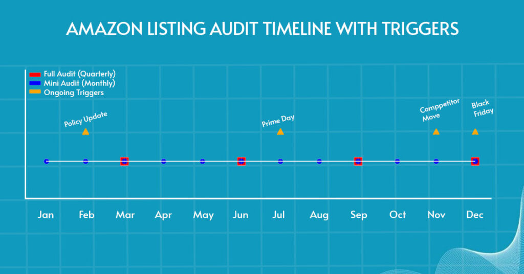 Image showing how often  to plan Amazon listing audit annually 