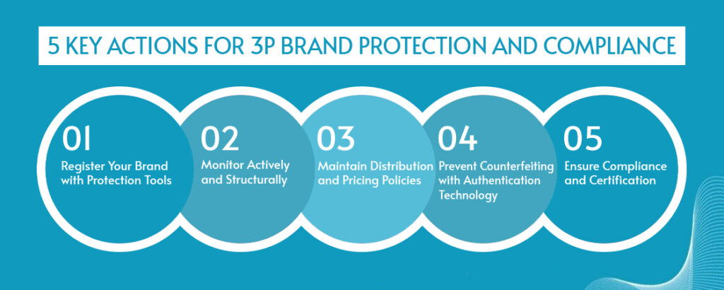 Infographics showing 5 Key Actions for 3P Brand Protection and Compliance 
