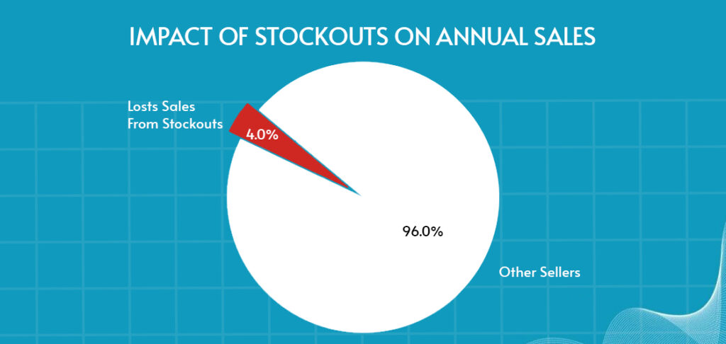Pie Graph showing impact of stockouts on Annual Sales 