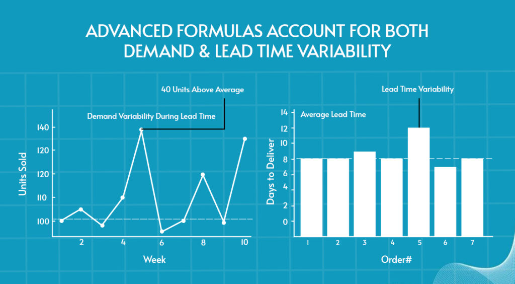 Two graphs showing when to use other variants of buffer formula to prevent stockouts 