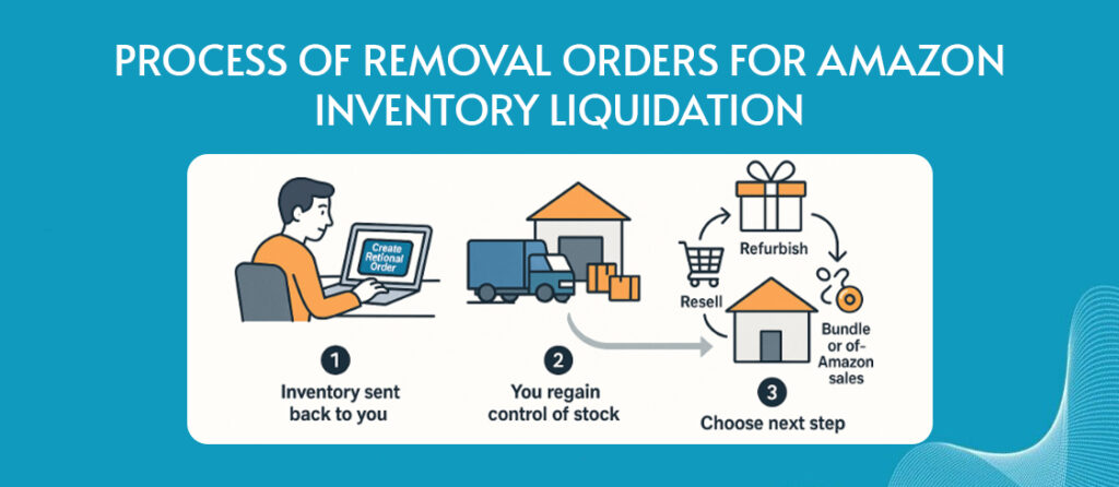 Image showing Process of Removal Orders for Amazon Inventory Liquidation